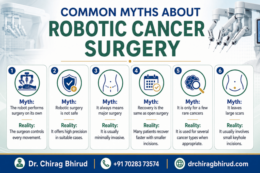 Infographic explaining common myths about Robotic Cancer Surgery in Pune, highlighting surgeon-controlled technology, safety, faster recovery, minimally invasive treatment, and smaller incisions by Dr. Chirag Bhirud.